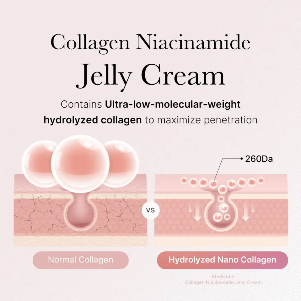 Medicube Hydrolyzed Nano Collagen Penetration